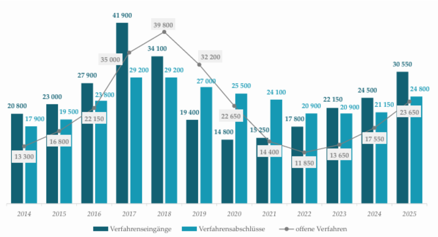 Grafik über die Verfahrenseingänge, Verfahrensausgänge und offenen Verfahren von 2014 bis 2025.