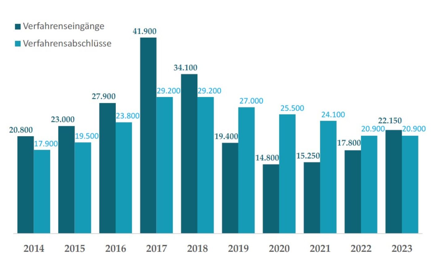 Säulendiagramm: Geschäftsgang des Bundesverwaltungsgerichts von 2014 bis 2023