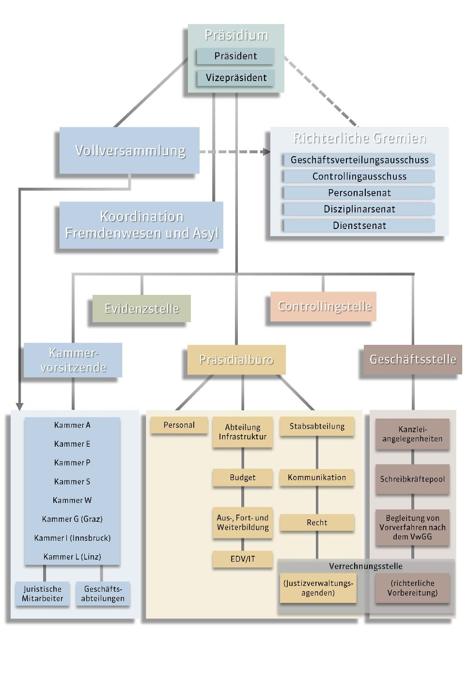 Organigramm des Bundesverwaltungsgerichts